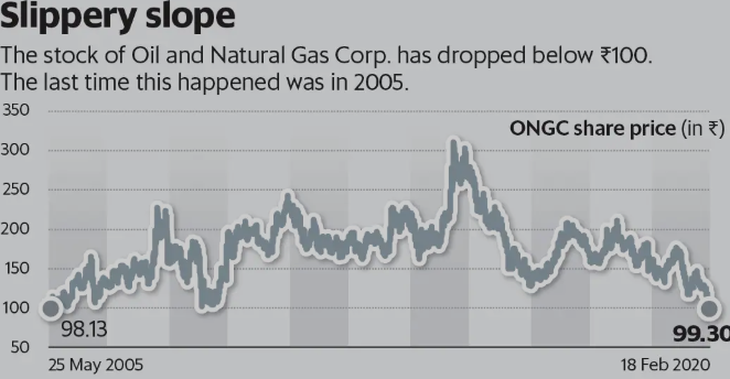 	"ONGC शेयर में तेजी – निवेश का अच्छा मौका"
